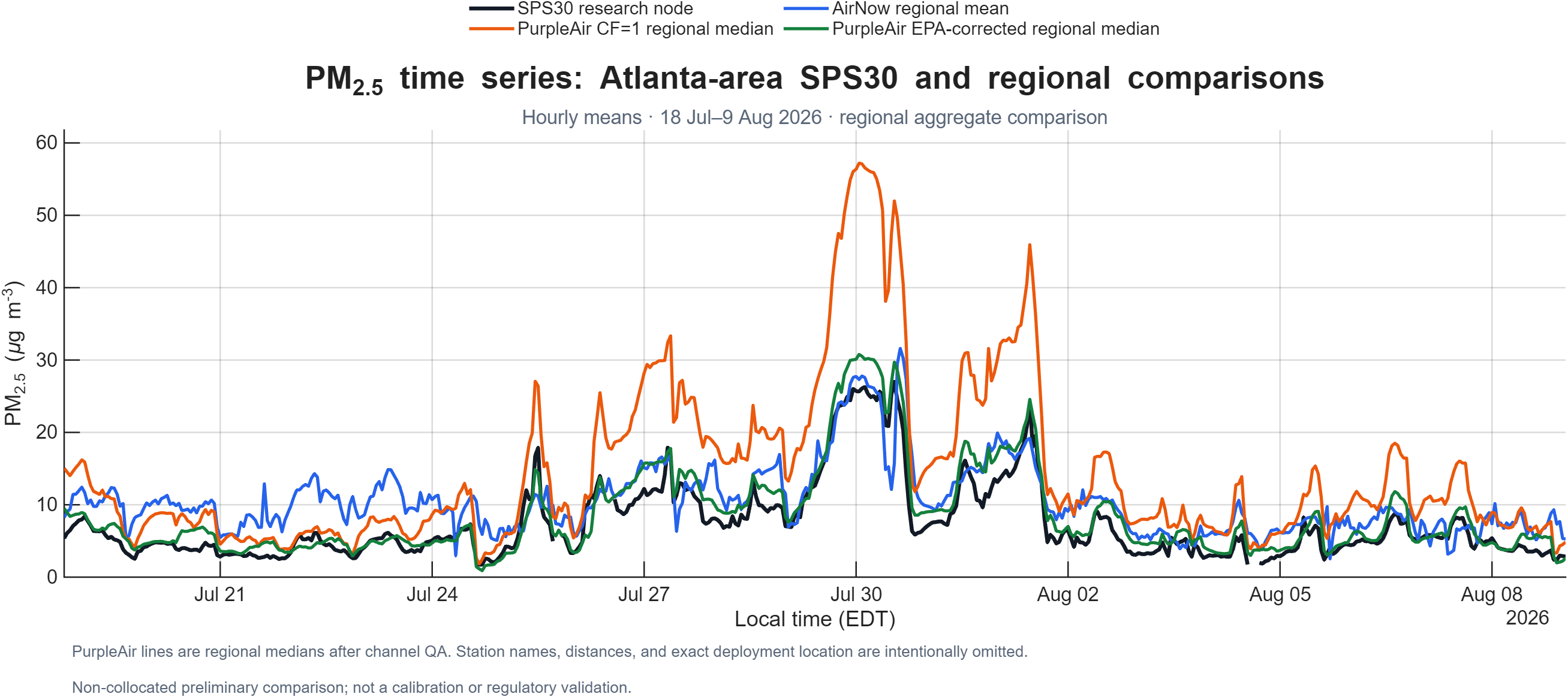 Hourly PM2.5 time series comparing the SPS30 research node with the AirNow regional mean and PurpleAir regional medians from 18 July through 9 August 2026.